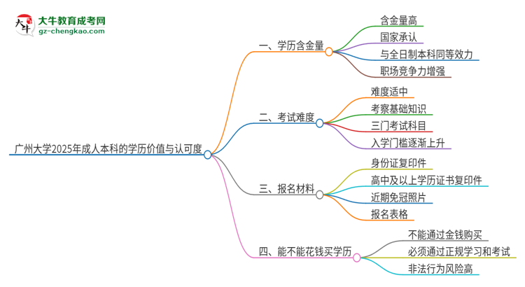 廣州大學(xué)2025年成人本科的學(xué)歷價值與認可度如何？思維導(dǎo)圖
