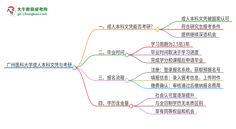 擁有廣州醫(yī)科大學(xué)2025年成人本科文憑可以報考研究生嗎？思維導(dǎo)圖