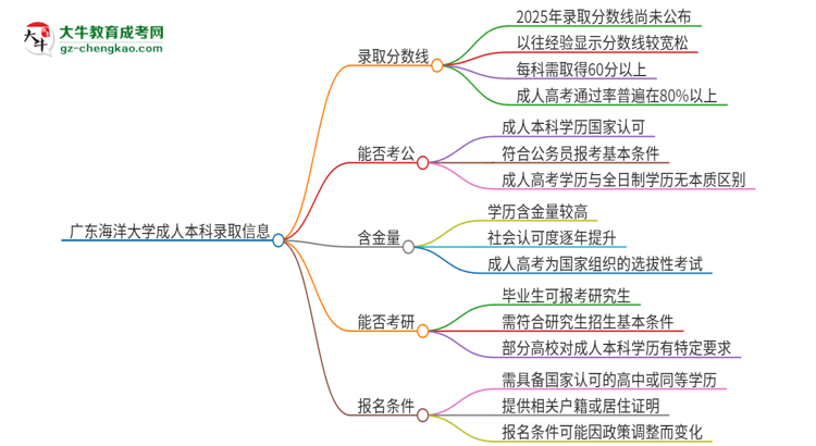 廣東海洋大學(xué)2025年成人本科錄取考試需要多少分？思維導(dǎo)圖