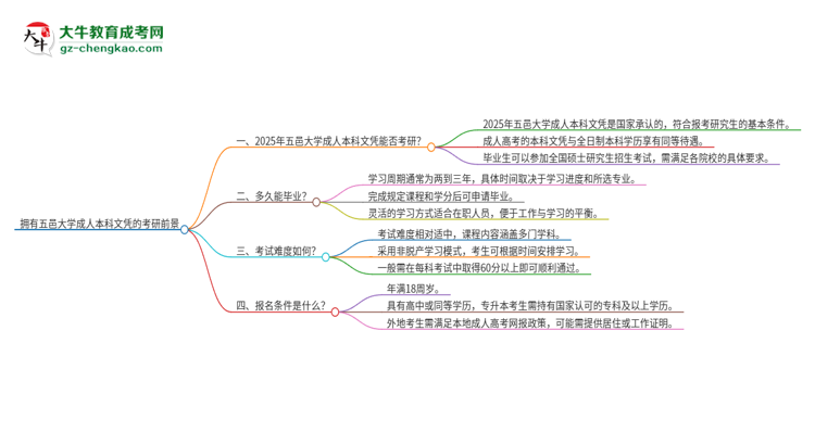 擁有五邑大學(xué)2025年成人本科文憑可以報(bào)考研究生嗎？思維導(dǎo)圖