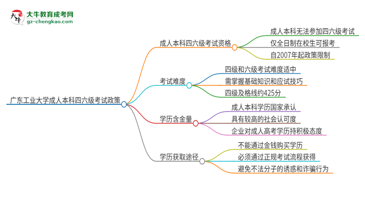 廣東工業(yè)大學(xué)2025年成人本科學(xué)生能參加四六級(jí)考試嗎？思維導(dǎo)圖