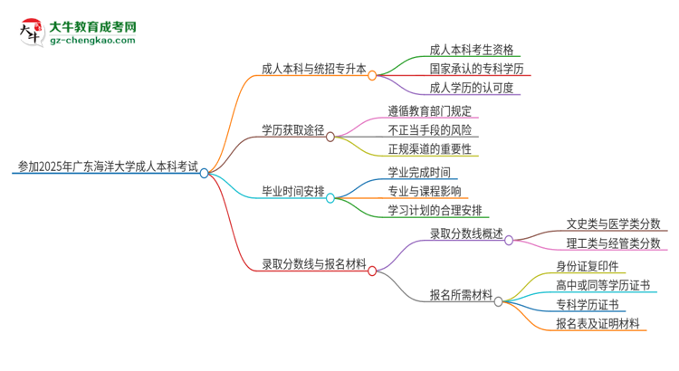 參加2025年廣東海洋大學(xué)成人本科考試后還能報(bào)統(tǒng)招專升本嗎？思維導(dǎo)圖