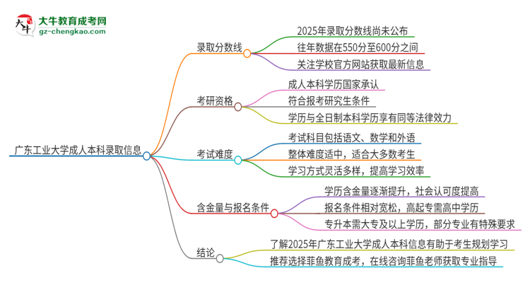 廣東工業(yè)大學2025年成人本科錄取考試需要多少分？思維導圖