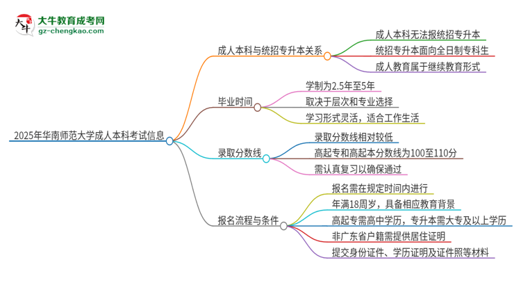 參加2025年華南師范大學(xué)成人本科考試后還能報(bào)統(tǒng)招專升本嗎？思維導(dǎo)圖