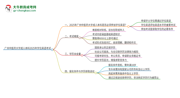 廣州中醫(yī)藥大學(xué)成人本科2025年需要考學(xué)位英語嗎？思維導(dǎo)圖