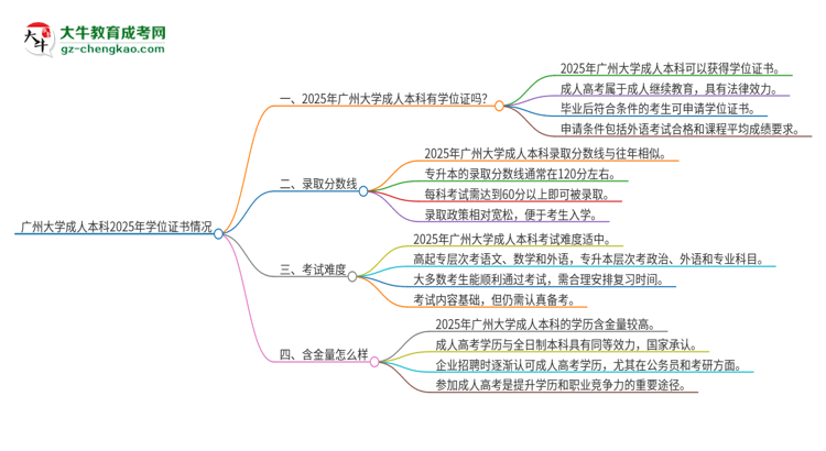 廣州大學2025年成人本科能否獲得學位證書？思維導圖