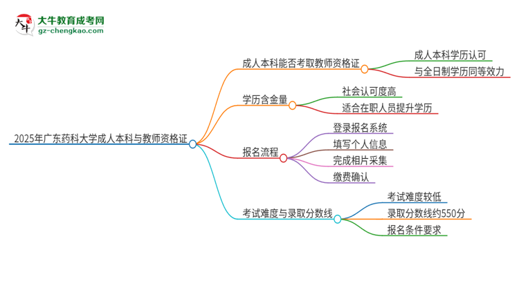 2025年廣東藥科大學(xué)的成人本科是否符合教師資格證報考條件？思維導(dǎo)圖