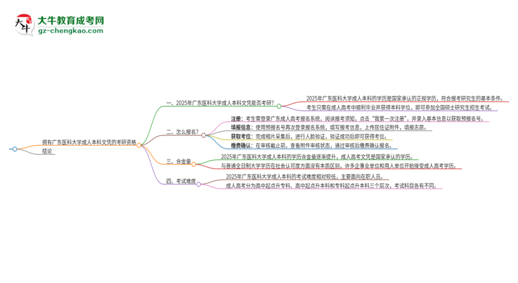 擁有廣東醫(yī)科大學2025年成人本科文憑可以報考研究生嗎？思維導圖