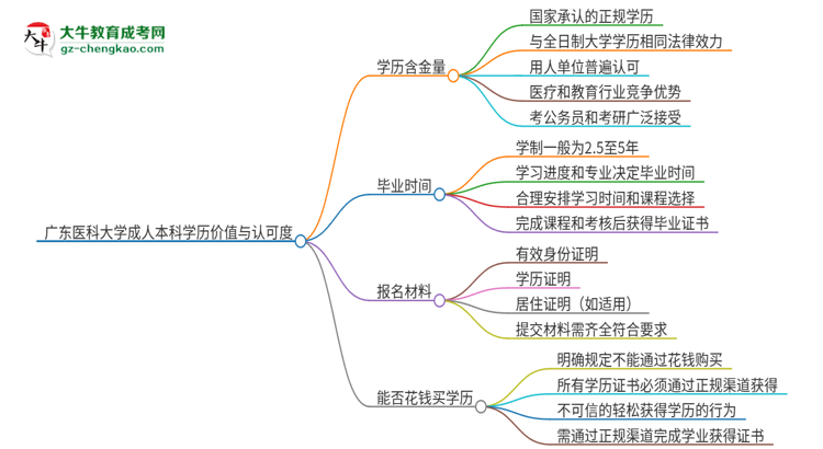 廣東醫(yī)科大學(xué)2025年成人本科的學(xué)歷價值與認(rèn)可度如何？思維導(dǎo)圖