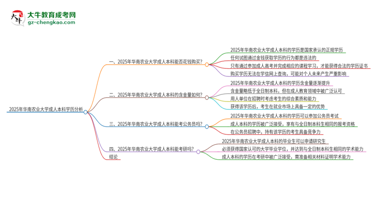 真的能買到2025年華南農(nóng)業(yè)大學成人本科學歷嗎？思維導圖