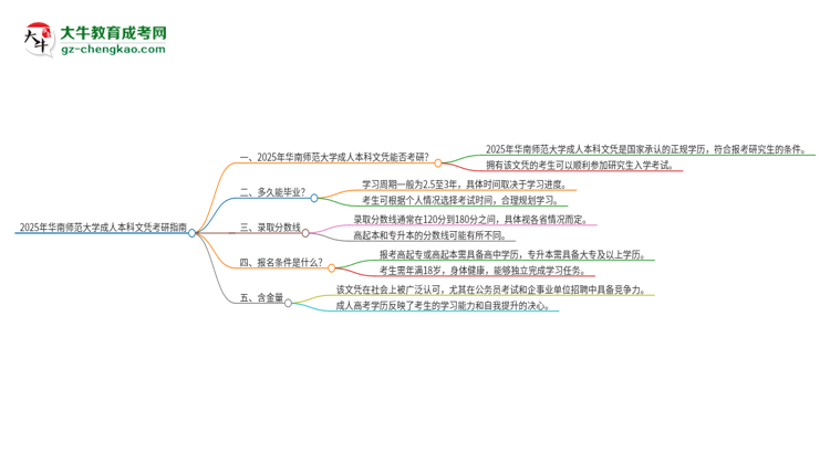 擁有華南師范大學(xué)2025年成人本科文憑可以報考研究生嗎？思維導(dǎo)圖