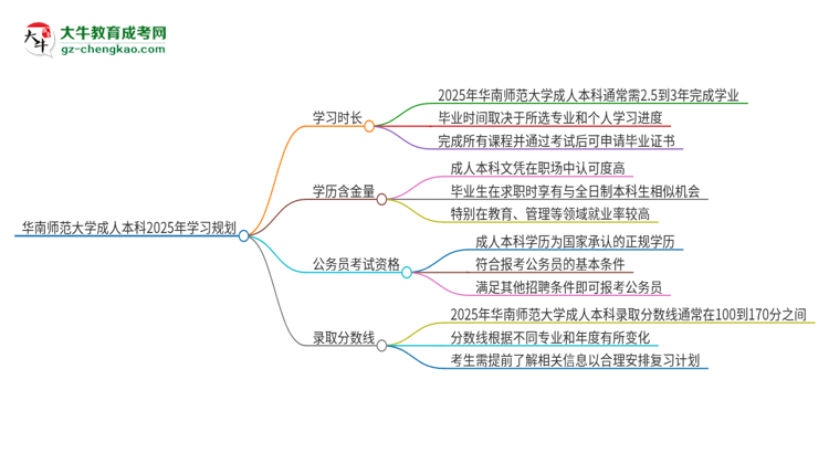 華南師范大學(xué)成人本科2025年需多長(zhǎng)時(shí)間完成學(xué)業(yè)并獲取證書(shū)？思維導(dǎo)圖