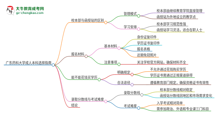 廣東藥科大學2025年成人本科：校本部與函授站哪個好？思維導圖