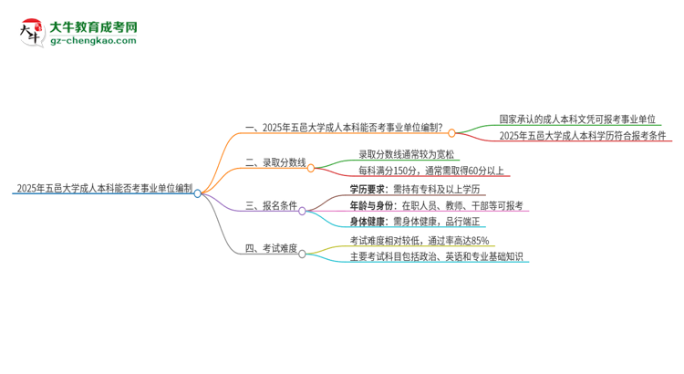 2025年持有五邑大學(xué)成人本科學(xué)歷能考事業(yè)單位編制嗎？思維導(dǎo)圖