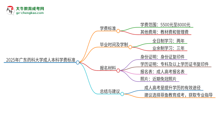 2025年廣東藥科大學成人本科的學費標準是多少？思維導圖