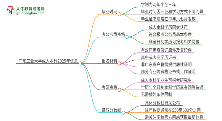 廣東工業(yè)大學(xué)成人本科2025年需多長(zhǎng)時(shí)間完成學(xué)業(yè)并獲取證書？思維導(dǎo)圖