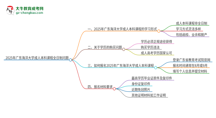 2025年廣東海洋大學(xué)的成人本科課程屬于全日制嗎？思維導(dǎo)圖