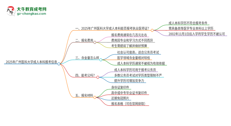 2025年廣州醫(yī)科大學(xué)成人本科可否報(bào)考執(zhí)業(yè)醫(yī)師資格證？思維導(dǎo)圖