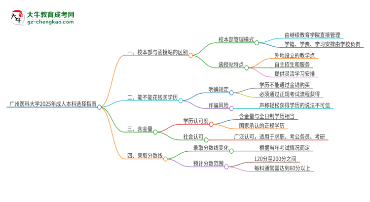 廣州醫(yī)科大學(xué)2025年成人本科：校本部與函授站哪個(gè)好？思維導(dǎo)圖
