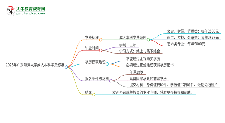 2025年廣東海洋大學(xué)成人本科的學(xué)費(fèi)標(biāo)準(zhǔn)是多少？思維導(dǎo)圖