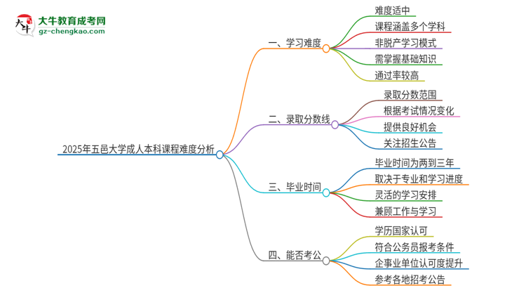 2025年五邑大學(xué)成人本科課程難度如何？思維導(dǎo)圖
