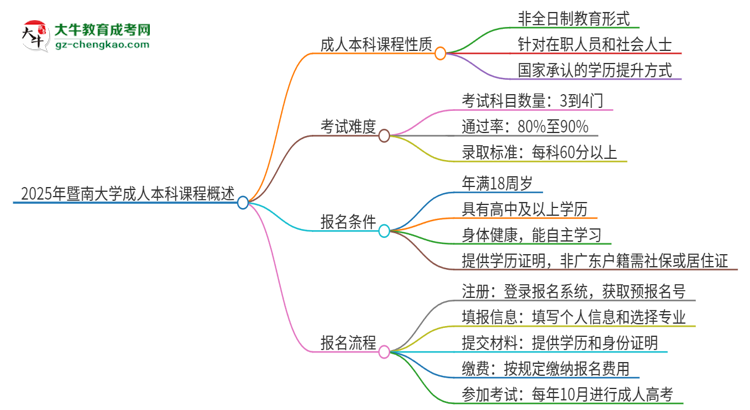 2025年暨南大學(xué)的成人本科課程屬于全日制嗎？思維導(dǎo)圖