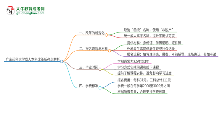 廣東藥科大學(xué)成人本科2025年改革新亮點解析思維導(dǎo)圖