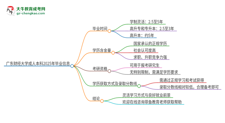 廣東財(cái)經(jīng)大學(xué)成人本科2025年需多長(zhǎng)時(shí)間完成學(xué)業(yè)并獲取證書？思維導(dǎo)圖