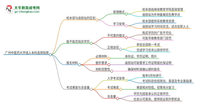 廣州中醫(yī)藥大學(xué)2025年成人本科：校本部與函授站哪個好？思維導(dǎo)圖