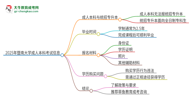 參加2025年暨南大學(xué)成人本科考試后還能報(bào)統(tǒng)招專升本嗎？思維導(dǎo)圖