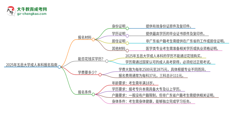 2025年五邑大學(xué)成人本科報(bào)名需要準(zhǔn)備哪些材料？思維導(dǎo)圖