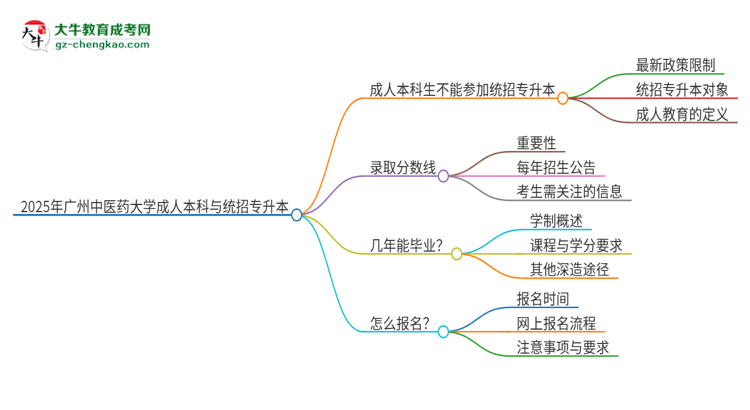 參加2025年廣州中醫(yī)藥大學(xué)成人本科考試后還能報(bào)統(tǒng)招專升本嗎？思維導(dǎo)圖