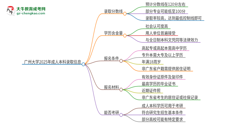 廣州大學(xué)2025年成人本科錄取考試需要多少分？思維導(dǎo)圖