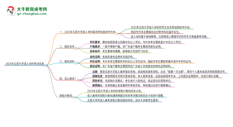 參加2025年五邑大學(xué)成人本科考試后還能報(bào)統(tǒng)招專升本嗎？思維導(dǎo)圖