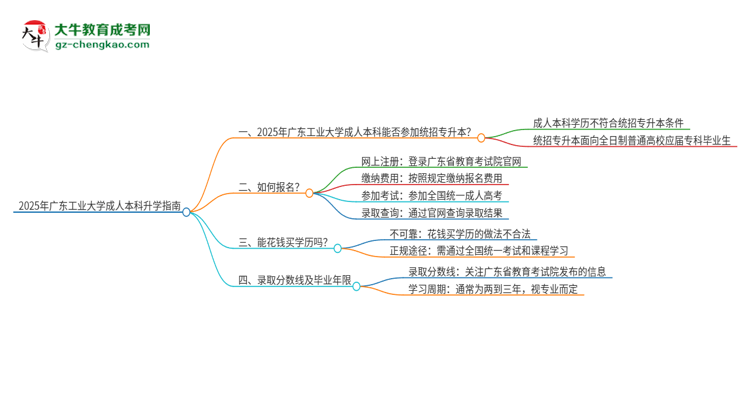 參加2025年廣東工業(yè)大學成人本科考試后還能報統(tǒng)招專升本嗎？思維導圖