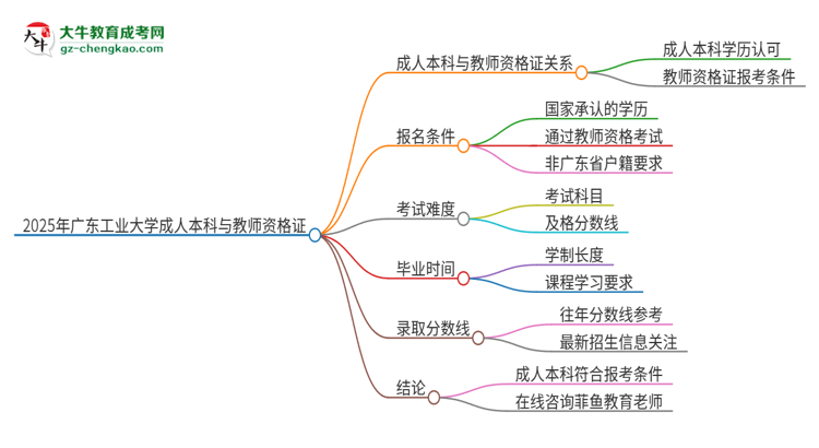 2025年廣東工業(yè)大學(xué)的成人本科是否符合教師資格證報(bào)考條件？思維導(dǎo)圖