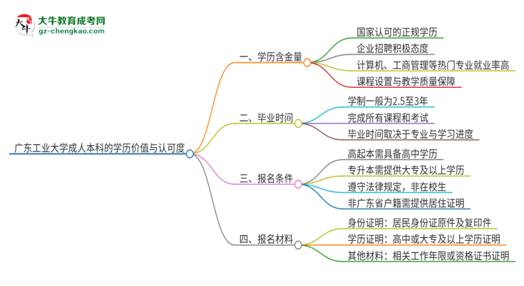 廣東工業(yè)大學(xué)2025年成人本科的學(xué)歷價(jià)值與認(rèn)可度如何？思維導(dǎo)圖