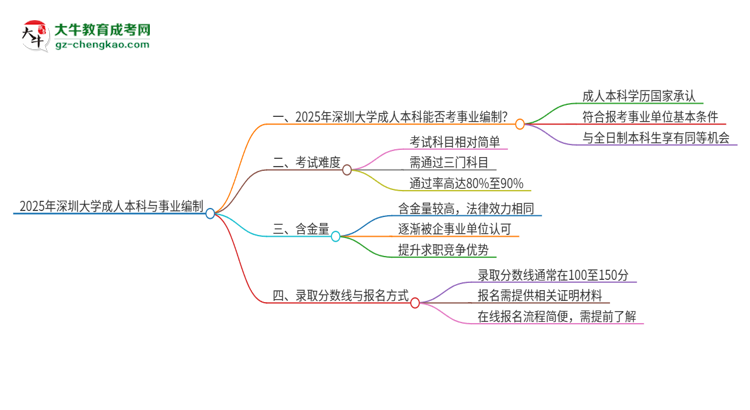 2025年持有深圳大學(xué)成人本科學(xué)歷能考事業(yè)單位編制嗎？思維導(dǎo)圖