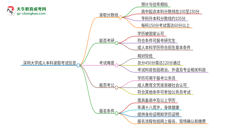 深圳大學(xué)2025年成人本科錄取考試需要多少分？思維導(dǎo)圖