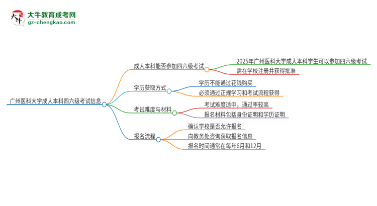 廣州醫(yī)科大學(xué)2025年成人本科學(xué)生能參加四六級考試嗎？思維導(dǎo)圖