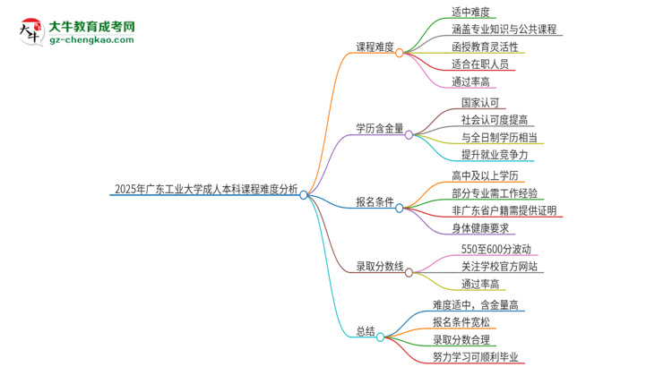 2025年廣東工業(yè)大學(xué)成人本科課程難度如何？思維導(dǎo)圖