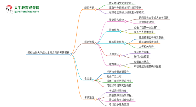 擁有汕頭大學(xué)2025年成人本科文憑可以報考研究生嗎？思維導(dǎo)圖