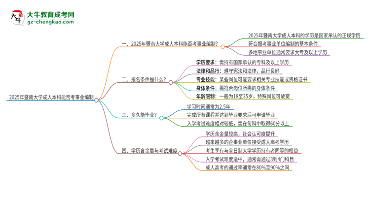 2025年持有暨南大學成人本科學歷能考事業(yè)單位編制嗎？思維導圖