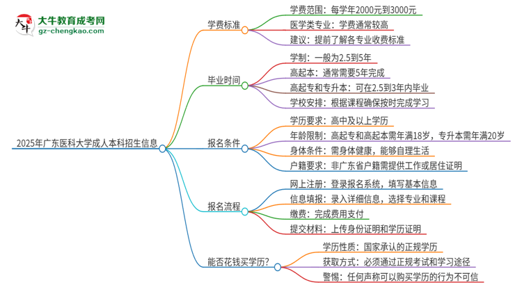2025年廣東醫(yī)科大學成人本科的學費標準是多少？思維導圖