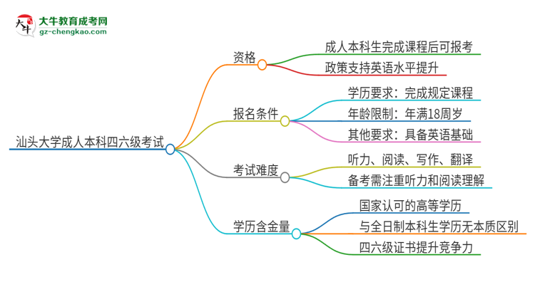 汕頭大學(xué)2025年成人本科學(xué)生能參加四六級考試嗎？思維導(dǎo)圖