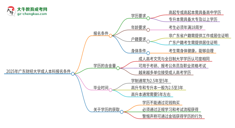 2025年廣東財(cái)經(jīng)大學(xué)成人本科報(bào)名需要滿足哪些限制條件？思維導(dǎo)圖