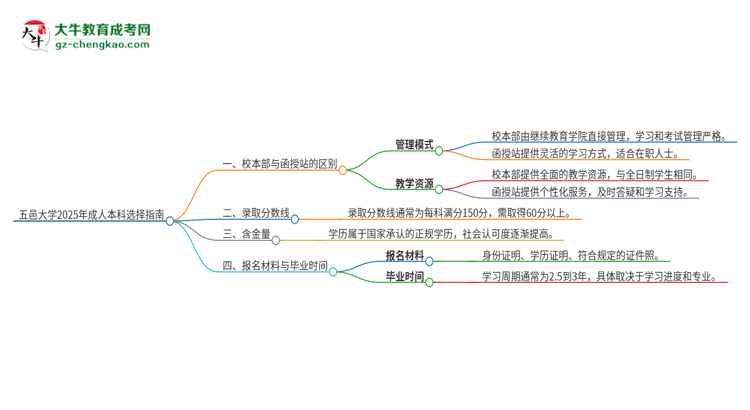 五邑大學(xué)2025年成人本科：校本部與函授站哪個(gè)好？思維導(dǎo)圖
