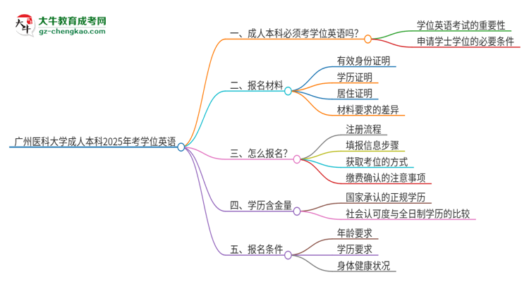 廣州醫(yī)科大學(xué)成人本科2025年需要考學(xué)位英語(yǔ)嗎？思維導(dǎo)圖