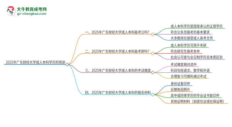 可以用廣東財(cái)經(jīng)大學(xué)2025年成人本科學(xué)歷報(bào)考公務(wù)員嗎？思維導(dǎo)圖