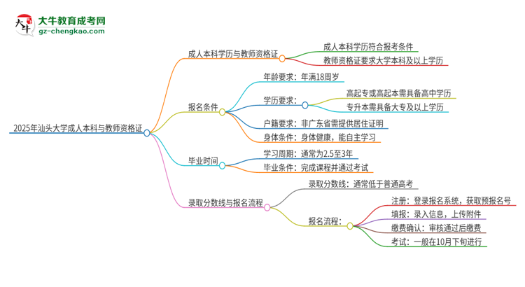2025年汕頭大學的成人本科是否符合教師資格證報考條件？思維導圖